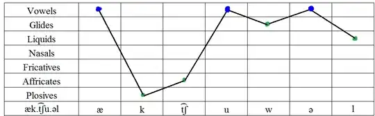 sonority curve for 'actual'