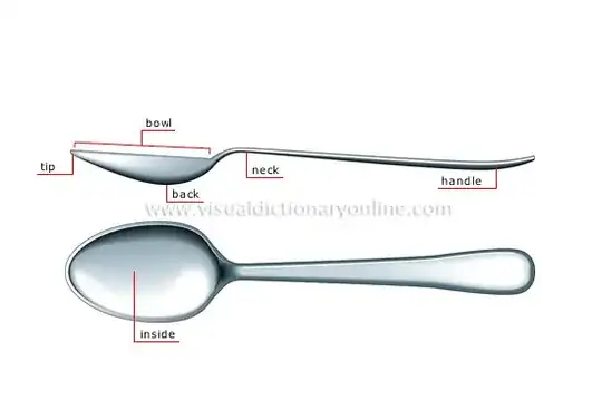Diagram of spoon lying concave side up, showing parts from left to right: tip, bowl (top)/back (bottom), neck, handle