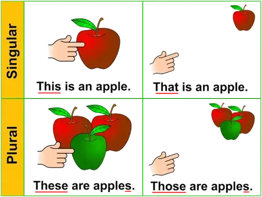 this/that/these/those apples