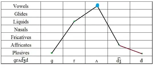 sonority curve of 'grudged'
